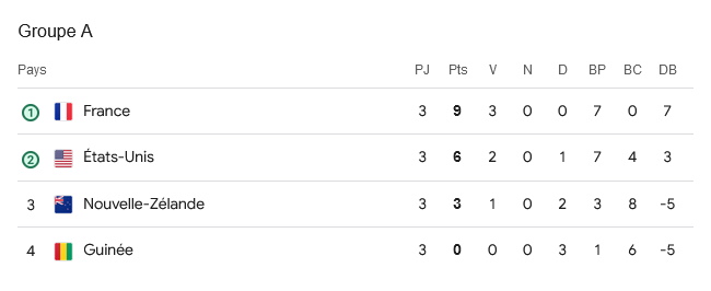 Football jo 2024 classement .jpg